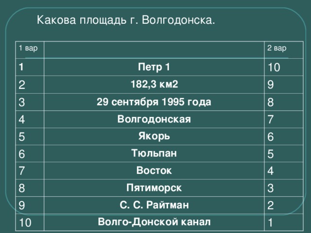 Какова площадь г. Волгодонска. 1 вар 1 2 вар Петр 1 2 10 182,3 км2 3 9 29 сентября 1995 года 4 8 Волгодонская 5 6 Якорь 7 6 Тюльпан 7 5 Восток 8 4 Пятиморск 9 3 С. С. Райтман 10 2 Волго-Донской канал 1 