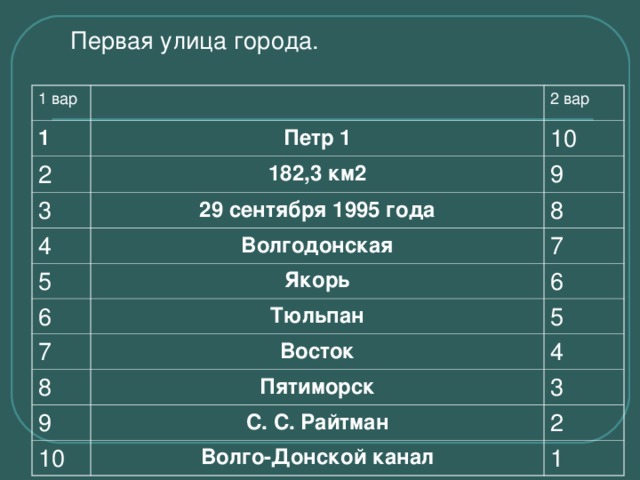 Первая улица города. 1 вар 1 2 вар Петр 1 2 10 182,3 км2 3 9 29 сентября 1995 года 4 8 Волгодонская 5 6 Якорь 7 6 Тюльпан 7 5 Восток 8 4 Пятиморск 9 3 С. С. Райтман 10 2 Волго-Донской канал 1 