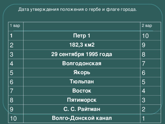 Дата утверждения положения о гербе и флаге города. 1 вар 1 2 вар Петр 1 2 10 182,3 км2 3 9 29 сентября 1995 года 4 8 Волгодонская 5 6 Якорь 7 6 Тюльпан 7 5 Восток 8 4 Пятиморск 9 3 С. С. Райтман 10 2 Волго-Донской канал 1 