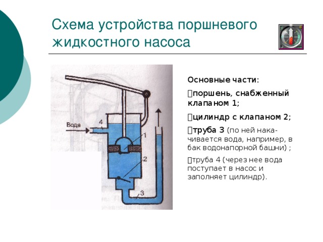 Схема устройства поршневого жидкостного насоса Основные части:  поршень, снабженный клапаном 1;  цилиндр с клапаном 2;  труба 3 (по ней нака-чивается вода, например, в бак водонапорной башни) ;  труба 4 (через нее вода поступает в насос и заполняет цилиндр). 
