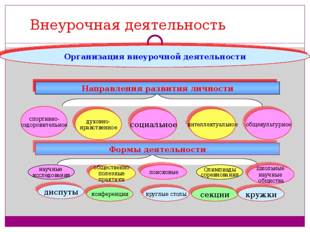 Внеурочная деятельность Организация внеурочной деятельности Организация внеурочной деятельности Направления развития личности Направления развития личности спортивно- оздоровительное социальное общекультурное интеллектуальное духовно- нравственное Формы деятельности школьные Олимпиады научные  поисковые общественно научные соревнования полезные исследования практики общества диспуты круглые столы кружки секции конференции П А Р Т Н Е Р Ы  