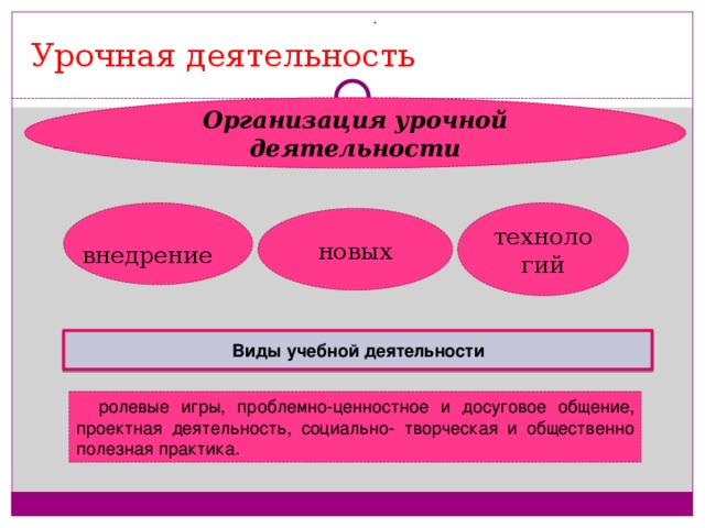 . Урочная деятельность Организация урочной деятельности Внеу ролевые игры, рочная  технологий новых внедрение Виды учебной деятельности ролевые игры, проблемно-ценностное и досуговое общение, проектная деятельность, социально- творческая и общественно полезная практика. 