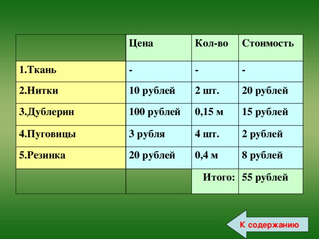 Цена 1.Ткань - 2.Нитки Кол-во Стоимость - 10 рублей 3.Дублерин 4.Пуговицы - 2 шт. 100 рублей 5.Резинка 3 рубля 0,15 м 20 рублей 15 рублей 4 шт. 20 рублей 2 рублей 0,4 м 8 рублей Итого: 55 рублей К содержанию 