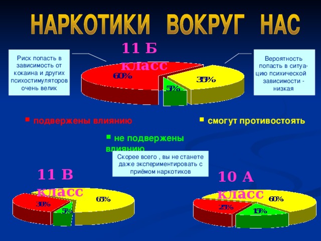 11 Б класс Риск попасть в зависимость от кокаина и других психостимуляторов очень велик Вероятность попасть в ситуа-цию психической зависимости - низкая  смогут противостоять  подвержены влиянию  не подвержены влиянию Скорее всего , вы не станете даже экспериментировать с приёмом наркотиков 11 В класс 10 А класс