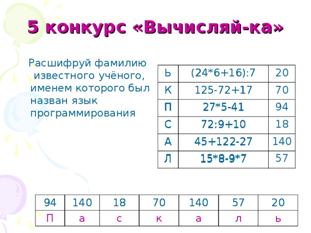 5 конкурс «Вычисляй-ка»  Расшифруй фамилию известного учёного, именем которого был назван язык программирования Ь Ь (24*6+16):7 (24*6+16):7 К К 125-72+17 П П 125-72+17 20 27*5-41 27*5-41 С 70 С 94 А 72:9+10 А 72:9+10 45+122-27 45+122-27 Л 18 Л 15*8-9*7 140 15*8-9*7 57 94 94 П 140 140 18 18 а с 70 70 140 140 к а 57 57 20 20 л ь 