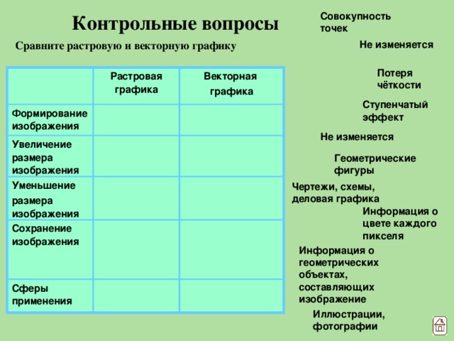 Контрольные вопросы Совокупность точек Не изменяется Сравните растровую и векторную графику Потеря чёткости Растровая графика Формирование изображения Векторная Увеличение размера изображения графика Уменьшение Сохранение изображения размера изображения Сферы применения     Ступенчатый эффект Не изменяется Геометрические фигуры Чертежи, схемы, деловая графика Информация о цвете каждого пикселя Информация о геометрических объектах, составляющих изображение Иллюстрации, фотографии 