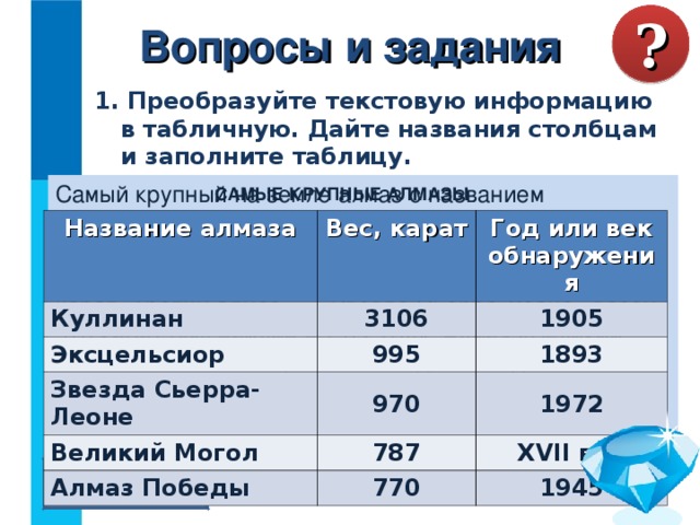 Вопросы и задания ? 1. Преобразуйте текстовую информацию в табличную. Дайте названия столбцам и заполните таблицу. Самый крупный на земле алмаз c названием «Куллинан» весил 3106 карат (в 1 грамме 5 карат). Он был найден в 1905 году. Следующий по весу алмаз - «Эксцельсиор», найден в 1893 году. Он весил 995 карат. Третий алмаз — «Звезда Сьерра-Леоне» весом 970 карат был найден в 1972 году. Алмаз «Великий Могол» весом 787 карат был найден в Индии в XVII веке. Алмаз Победы» весом 770 карат был найден в 1945 году в Западной Африке. САМЫЕ КРУПНЫЕ АЛМАЗЫ Название алмаза Вес, карат Куллинан Эксцельсиор Год или век обнаружения 3106 995 1905 Звезда Сьерра-Леоне 1893 970 Великий Могол 787 1972 Алмаз Победы XVII век 770 1945 Проверка 