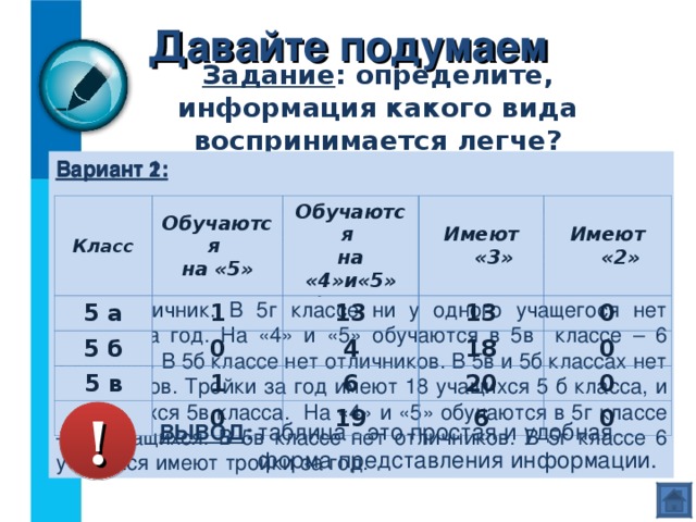 Давайте подумаем Задание : определите, информация какого вида воспринимается легче? Вариант 1:  В 5а классе один отличник. В 5б и 5в отличников нет. На «4» и «5» обучаются в 5а классе – 13 учащихся, а в 5б – 4 ученика. В 5а ни у одного учащегося нет двойки за год. Тройки за год имеют 13 учащихся 5 а класса. В 5в классе один отличник. В 5г классе ни у одного учащегося нет двойки за год. На «4» и «5» обучаются в 5в классе – 6 учащихся. В 5б классе нет отличников. В 5в и 5б классах нет двоечников. Тройки за год имеют 18 учащихся 5 б класса, и 20 учащихся 5в класса. На «4» и «5» обучаются в 5г классе – 19 учащихся. В 5в классе нет отличников. В 5г классе 6 учащихся имеют тройки за год. Вариант 2: Класс Обучаются  на «5» 5 а Обучаются  на « 4»и«5» 1 5 б Имеют «3» 0 5 в 13 5 г 1 4 13 Имеют «2» 18 0 0 6 0 20 19 6 0 0 ! таблица - это простая и удобная форма представления информации. ВЫВОД : 
