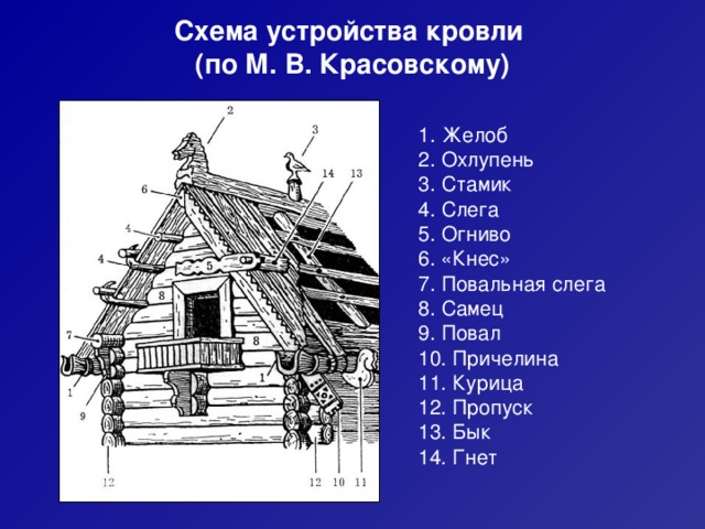 Схема устройства кровли  (по М. В. Красовскому) 1. Желоб 2. Охлупень 3. Стамик 4. Слега 5. Огниво 6. «Кнес» 7. Повальная слега 8. Самец 9. Повал 10. Причелина 11. Курица 12. Пропуск 13. Бык 14. Гнет 
