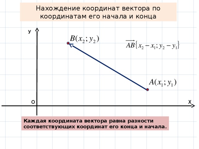 Нахождение координат вектора по координатам его начала и конца У О Х Каждая координата вектора равна разности соответствующих координат его конца и начала. 