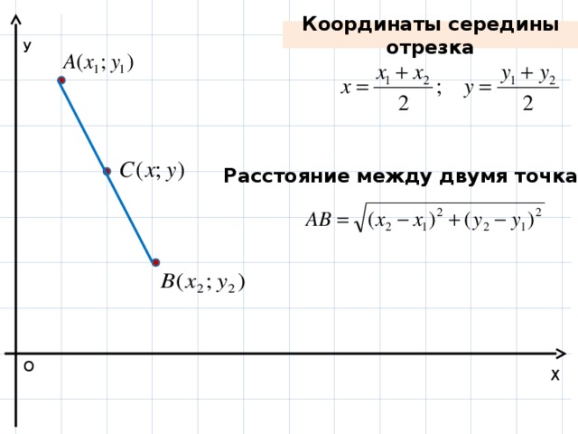 Координаты середины отрезка У Расстояние между двумя точками О Х 