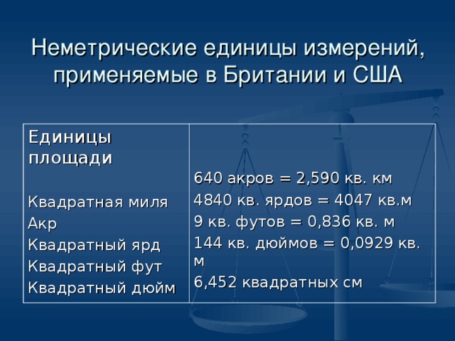 Неметрические единицы измерений, применяемые в Британии и США Единицы площади Квадратная миля Акр Квадратный ярд Квадратный фут Квадратный дюйм 640 акров = 2,590 кв. км 4840 кв. ярдов = 4047 кв.м 9 кв. футов = 0,836 кв. м 144 кв. дюймов = 0,0929 кв. м 6,452 квадратных см 