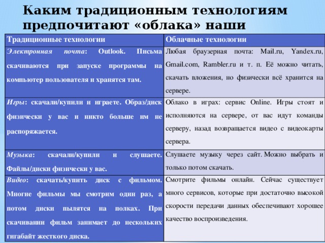 Каким традиционным технологиям предпочитают «облака» наши студенты Традиционные технологии Облачные технологии Электронная почта : Outlook. Письма скачиваются при запуске программы на компьютер пользователя и хранятся там. Любая браузерная почта: Mail.ru, Yandex.ru, Gmail.com, Rambler.ru и т. п. Её можно читать, скачать вложения, но физически всё хранится на сервере. Игры : скачали/купили и играете. Образ/диск физически у вас и никто больше им не распоряжается.  Облако в играх: сервис Online. Игры стоят и исполняются на сервере, от вас идут команды серверу, назад возвращается видео с видеокарты сервера. Музыка : скачали/купили и слушаете. Файлы/диски физически у вас. Слушаете музыку через сайт. Можно выбрать и только потом скачать. Видео : скачать/купить диск с фильмом. Многие фильмы мы смотрим один раз, а потом диски пылятся на полках. При скачивании фильм занимает до нескольких гигабайт жесткого диска. Смотрите фильмы онлайн. Сейчас существует много сервисов, которые при достаточно высокой скорости передачи данных обеспечивают хорошее качество воспроизведения. 