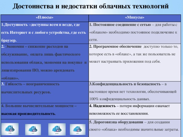 Достоинства и недостатки облачных технологий   «Плюсы» «Минусы» 1.Доступность –доступны всем и везде, где есть Интернет и с любого устройства, где есть браузер. 1. Постоянное соединение с сетью – для работы с «облаком» необходимо постоянное подключение к сети. 2. Экономия – снижение расходов на обслуживание, оплата лишь фактического использования облака, экономия на покупке и лицензировании ПО, можно арендовать «облако».   3. Гибкость – неограниченность вычислительных ресурсов. 2. Программное обеспечение доступно только то, которое есть в «облаке», а так же пользователь не может настраивать приложения под себя. 4. Большие вычислительные мощности – высокая производительность . 3.Конфиденциальность и безопасность – в настоящее время нет технологии, обеспечивающей 100% конфиденциальность данных.   4. Надежность – потеря информации означает невозможность ее восстановления.   5. Дороговизна оборудования – для создания своего «облака» необходимы значительные затраты.  