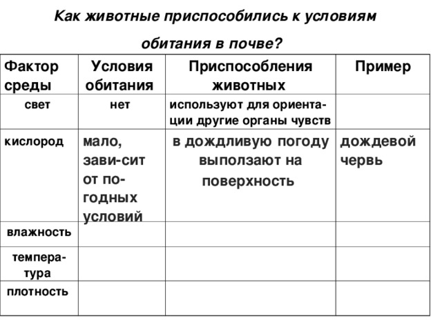 Как животные приспособились к условиям обитания в почве?  Фактор среды  Условия обитания  свет  Приспособления животных  нет кислород  Пример используют для ориента-ции другие органы чувств мало, зави - сит от по - годных условий  влажность в дождливую погоду выползают на поверхность  темпера-тура  дождевой червь  плотность  