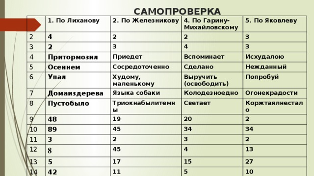 САМОПРОВЕРКА 1. По Лиханову 2 3 2. По Железникову 4 4. По Гарину-Михайловскому 2 4 2 5 Притормозил 3 2 5. По Яковлеву 3 4 Приедет Осеннем 6 Упал 3 Вспоминает Сосредоточенно 7 Домаиздерева 8 Худому, маленькому Исхудалою Сделано Нежданный Выручить (освободить) 9 Языка собаки Пустобыло Попробуй Колодезноедно 10 Триокнабылитемны 48 89 19 Огонекрадости Светает 11 Коржтаялнестало 45 20 3 12 34 2 2 8 13 34 14 3 45 5 42 2 4 17 11 13 15 27 5 10 