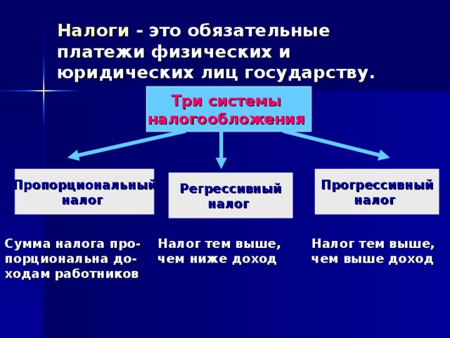 Налоги - это  обязательные платежи физических и юридических лиц государству. Три системы налогообложения Пропорциональный налог Прогрессивный налог Регрессивный налог Сумма налога про- порциональна до- ходам работников Налог тем выше, чем ниже доход Налог тем выше, чем выше доход 