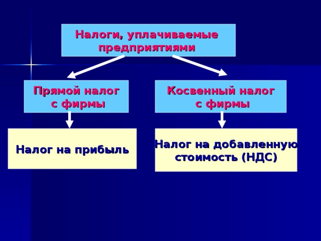 Налоги, уплачиваемые предприятиями Прямой налог  с фирмы Косвенный налог  с фирмы Налог на прибыль  Налог на добавленную стоимость (НДС)  