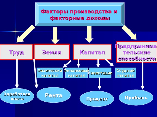 Факторы производства и факторные доходы Предпринима- тельские способности Капитал Земля Труд Физический капитал Ссудный капитал Инвестиции Финансовый капитал Рента Заработная плата Прибыль Процент 