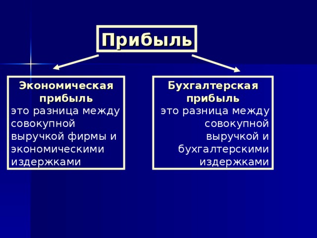 Прибыль Экономическая прибыль Бухгалтерская прибыль это разница между совокупной выручкой фирмы и экономическими издержками это разница между совокупной выручкой и бухгалтерскими издержками 