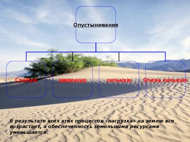 Опустынивания Слабую умеренную Очень  сильную сильную В результате всех этих процессов «нагрузка» на землю все возрастает, а обеспеченность земельными ресурсами уменьшается. 