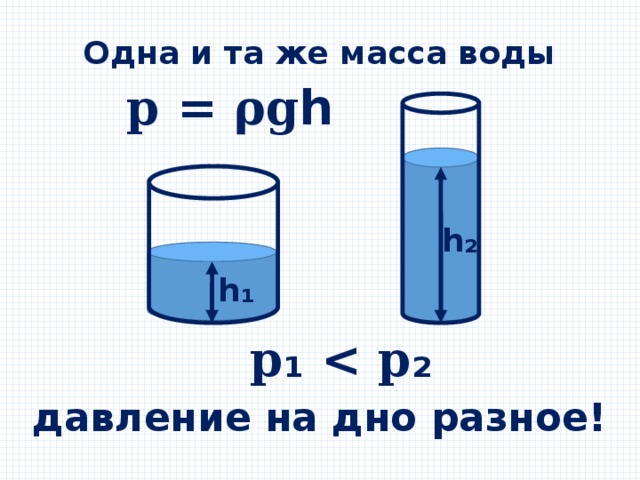 Одна и та же масса воды 𝐩 = 𝛒𝐠𝗵  𝗵₂ 𝗵₁ 𝐩₁  давление на дно разное! 