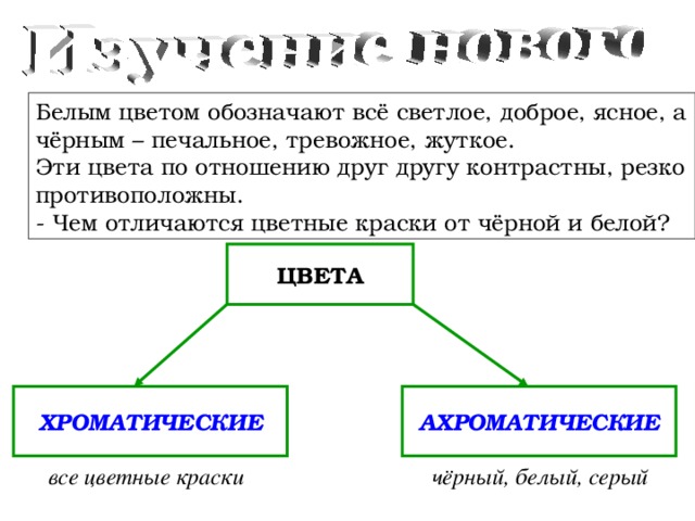 Белым цветом обозначают всё светлое, доброе, ясное, а чёрным – печальное, тревожное, жуткое. Эти цвета по отношению друг другу контрастны, резко противоположны. - Чем отличаются цветные краски от чёрной и белой? ЦВЕТА ХРОМАТИЧЕСКИЕ АХРОМАТИЧЕСКИЕ все цветные краски чёрный, белый, серый 