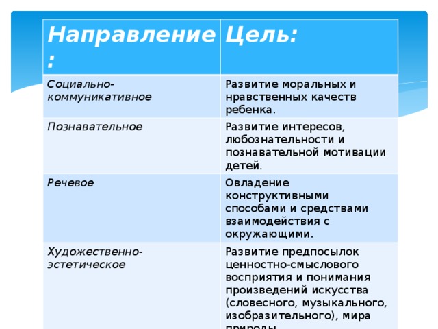 Направление: Цель: Социально- коммуникативное Развитие моральных и нравственных качеств ребенка. Познавательное Развитие интересов, любознательности и познавательной мотивации детей. Речевое Овладение конструктивными способами и средствами взаимодействия с окружающими. Художественно-эстетическое Развитие предпосылок ценностно-смыслового восприятия и понимания произведений искусства (словесного, музыкального, изобразительного), мира природы.  Физическое Развитие у детей интереса и ценностного отношения к физической культуре. 
