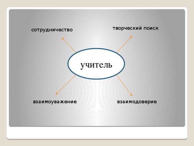 творческий поиск сотрудничество учитель взаимодоверие взаимоуважение 