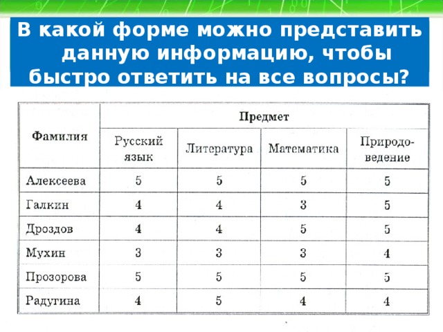 В какой форме можно представить данную информацию, чтобы быстро ответить на все вопросы? Прочитай текст и ответь на вопросы: Об оценках скольких учеников говорится в тексте? По каким предметам приведены годовые оценки? Сколько учеников имеют только отличные оценки? У Мухина по литературе оценка за год – «3». У Алексеевой по математике оценка за год – «5». У Дроздова по природоведению оценка за год – «5». У Галкина по природоведению оценка за год – « 5». У Прозоровой оценка по литературе за год - «5». У Радугиной по математике оценка за год «4». У Алексеевой по природоведению оценка за год – «4». У Алексеевой по русскому языку оценка за год – «3». 