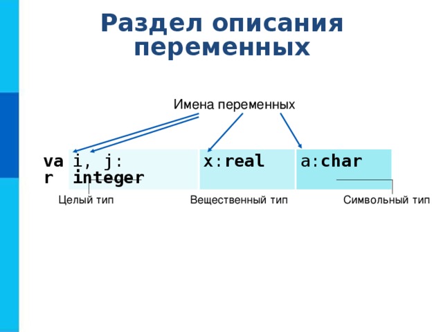Раздел описания переменных Имена переменных var  i,  j: integer x: real a: char  Вещественный тип Целый тип Символьный тип 