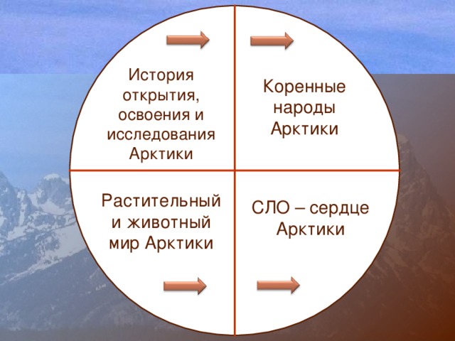 Коренные народы Арктики История открытия, освоения и исследования Арктики СЛО – сердце Арктики Растительный и животный мир Арктики 8