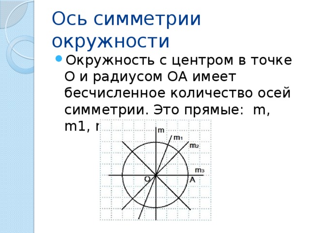 Ось симметрии окружности Окружность с центром в точке О и радиусом ОА имеет бесчисленное количество осей симметрии. Это прямые: m, m1, m2, m3 ... 