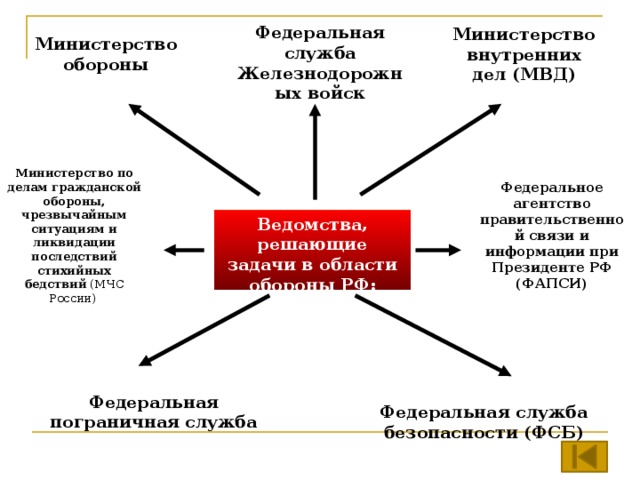 Министерство обороны Министерство внутренних дел (МВД) Федеральная служба Железнодорожных войск Министерство по делам гражданской обороны, чрезвычайным ситуациям и ликвидации последствий стихийных бедствий (МЧС России) Федеральное агентство правительственной связи и информации при Президенте РФ (ФАПСИ) Ведомства, решающие задачи в области обороны РФ: Федеральная пограничная служба Федеральная служба безопасности (ФСБ) 