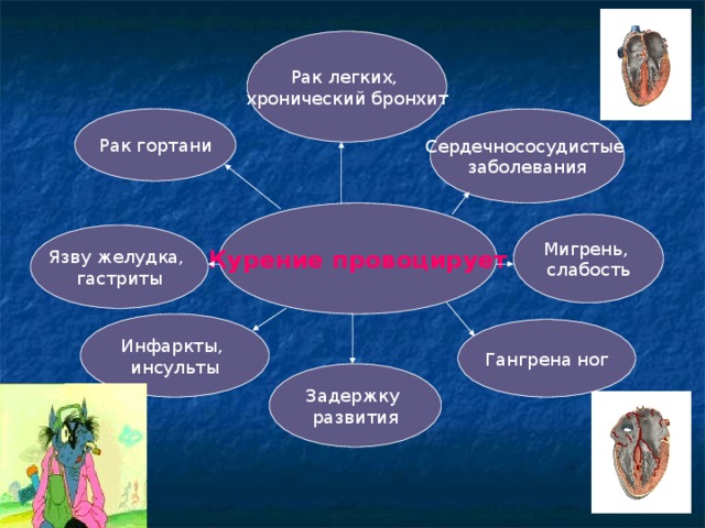 Рак легких, хронический бронхит Рак гортани Сердечнососудистые заболевания Курение провоцирует Мигрень, слабость Язву желудка, гастриты Инфаркты, инсульты Гангрена ног Задержку развития  