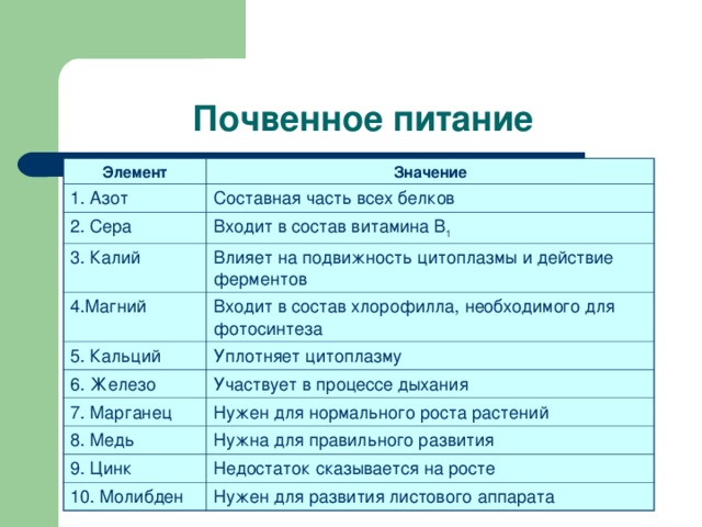 Почвенное питание Элемент Значение 1. Азот Составная часть всех белков 2. Сера Входит в состав витамина В 1 3. Калий Влияет на подвижность цитоплазмы и действие ферментов 4.Магний 5. Кальций Входит в состав хлорофилла, необходимого для фотосинтеза Уплотняет цитоплазму 6. Железо Участвует в процессе дыхания 7. Марганец Нужен для нормального роста растений 8. Медь Нужна для правильного развития 9. Цинк Недостаток сказывается на росте 10. Молибден Нужен для развития листового аппарата 