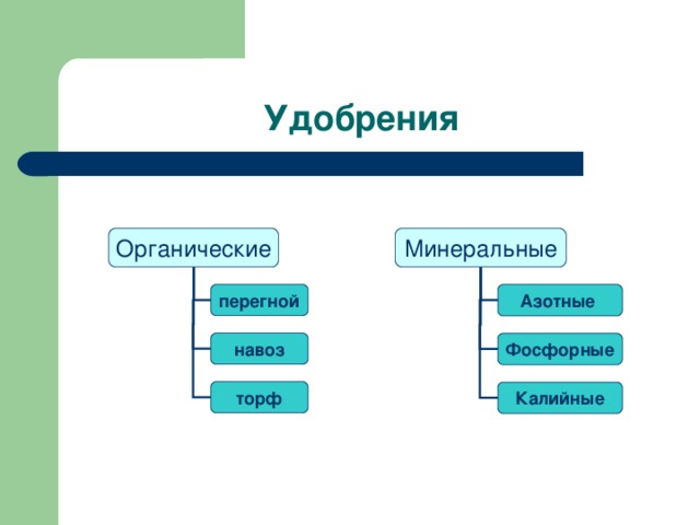 Удобрения Органические Минеральные перегной Азотные навоз Фосфорные торф Калийные 
