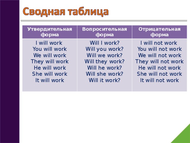 Утвердительная форма Вопросительная форма I will work You will work We will work They will work He will work She will work It will work Отрицательная форма Will I work? Will you work? Will we work? Will they work? Will he work? Will she work? Will it work? I will not work You will not work We will not work They will not work He will not work She will not work It will not work 