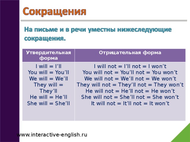 Утвердительная форма Отрицательная форма I will = I’ll You will = You’ll We will = We’ll They will = They’ll He will = He’ll She will = She’ll I will not = I’ll not = I won’t You will not = You’ll not = You won’t We will not = We’ll not = We won’t They will not = They’ll not = They won’t He will not = He’ll not = He won’t She will not = She’ll not = She won’t It will not = It’ll not = It won’t www.interactive-english.ru 