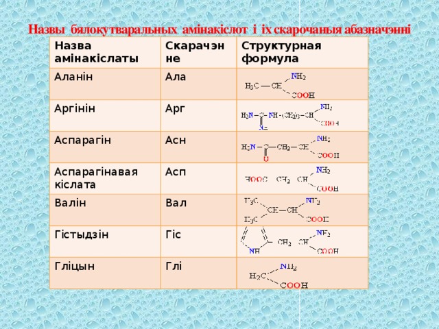 Назвы бялокутваральных амінакіслот і іх скарочаныя абазначэнні Назва амінакіслаты Аланін Скарачэнне Структурная формула Ала Аргінін Арг Аспарагін Асн Аспарагінавая кіслата Асп Валін Вал Гістыдзін Гіс Гліцын Глі 