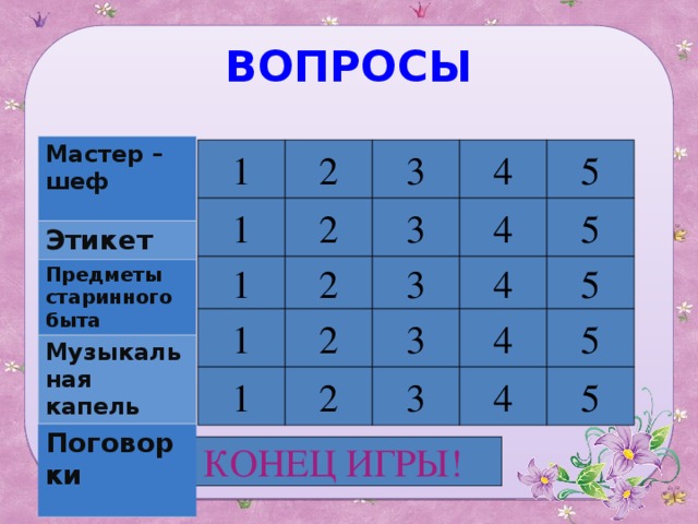 ВОПРОСЫ Мастер – шеф  Этикет Предметы старинного быта Музыкальная капель Поговорки 2 3 4 5 1 3 4 5 1 2 2 1 3 4 5 2 5 1 3 4 3 4 5 1 2 КОНЕЦ ИГРЫ! 