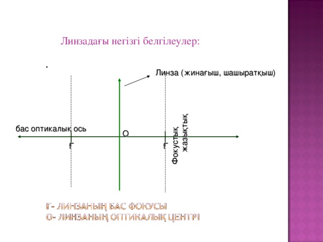 Фокустық жазықтық Линзадағы негізгі белгілеулер: . Линза (жинағыш, шашыратқыш) бас оптикалық ось О Ғ Ғ 