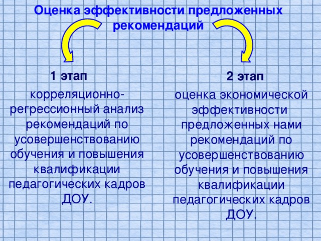 Оценка эффективности предложенных рекомендаций  1 этап 2 этап корреляционно-регрессионный анализ рекомендаций по  усовершенствованию обучения и повышения квалификации педагогических кадров ДОУ. оценка экономической эффективности предложенных нами рекомендаций по усовершенствованию обучения и повышения квалификации педагогических кадров ДОУ. 