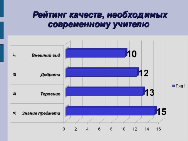 Рейтинг качеств, необходимых современному учителю