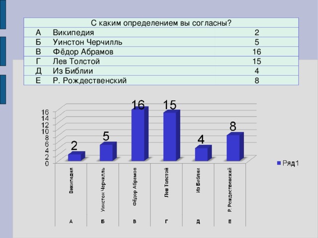 С каким определением вы согласны? А Википедия Б 2 В Уинстон Черчилль Г Фёдор Абрамов 5 16 Лев Толстой Д 15 Из Библии Е 4 Р. Рождественский 8
