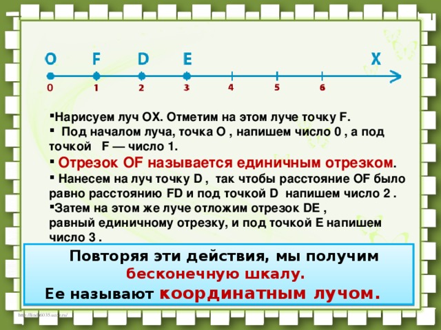 Нарисуем луч ОХ. Отметим на этом луче точку F.    Под началом луча, точка O , напишем число 0 , а под точкой   F — число 1.    Отрезок OF называется единичным отрезком .  Нанесем на луч точку D ,  так чтобы расстояние OF было равно расстоянию FD и под точкой D  напишем число 2 . Затем на этом же луче отложим отрезок DE ,    равный единичному отрезку, и под точкой E напишем число 3 .       Повторяя эти действия, мы получим бесконечную шкалу. Ее называют   координатным лучом.   