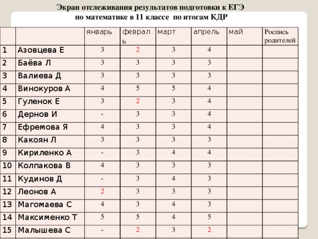 Экран  отслеживания результатов подготовки к ЕГЭ  по математике в 11 классе  по итогам КДР 1 Азовцева Е январь 2 3 февраль 3 Баёва Л март 2 4 3 Валиева Д апрель 3 Винокуров А 3 3 5 4 май 3 3 6 Гуленок Е 4 Роспись 3 Дернов И 7 5 3 3 родителей 5 2 Ефремова Я - 8 3 Какоян Л 4 9 3 4 3 10 4 Кириленко А 3 3 3 3 Колпакова В - 3 11 4 12 Кудинов Д 3 4 4 3 3 13 3 Леонов А - 4 3 2 4 Магомаева С 3 14 4 Максименко Т 3 3 4 15 16 Малышева С 5 3 3 3 3 4 - 17 5 Северина Д Шарипова Т. 3 2 4 2 3 3 5 2 2 3 2 2 3 2 