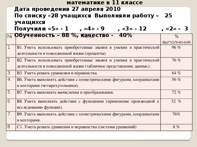 Анализ краевой диагностической работы по математике в 11 классе Дата проведения 27 апреля 2010 По списку –28 учащихся  Выполняли работу – 25 учащихся Получили «5» - 1 , «4» - 9 , «3» - 12 , «2» - 3 Обученность – 88 %, качество - 40% № Тема 1 % выполнения В1. Уметь использовать приобретенные знания и умения в практической деятельности и повседневной жизни (проценты). 2 В2. Уметь использовать приобретенные знания и умения в практической деятельности и повседневной жизни (табличное представление данных). 3 96 % 4 В3. Уметь решать уравнения и неравенства. 76 % В6. Уметь выполнять действия с геометрическими фигурами, координатами и векторами (четырехугольники). 5 64 % 56 % В7. Уметь выполнять вычисления и преобразования. 6 В8. Уметь выполнять действия с функциями (применение производной к исследованию функции). 7 72 % 8 В9. Уметь выполнять действия с геометрическими фигурами, координатами и векторами. 32 % С1. Уметь решать уравнения и неравенства (системы уравнений) 76% 8 % 