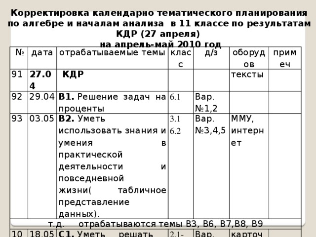 Корректировка календарно тематического планирования по алгебре и началам анализа в 11 классе  по результатам КДР (27 апреля)  на апрель-май 2010 год № дата 91 27.04 отрабатываемые темы 92 КДР 29.04 класс 93 В1.  Решение задач на проценты д/з 03.05 т.д. отрабатываются темы В3, В6, В7,В8, В9 оборудов 6.1 100 В2.  Уметь использовать знания и умения в практической деятельности и повседневной жизни( табличное представление данных). примеч Вар. №1,2 тексты 3.1 18.05 Вар. №3,4,5 С1.  Уметь решать системы уравнений 6.2 ММУ, 2.1-2.3 интернет Вар. №11-15 карточки 