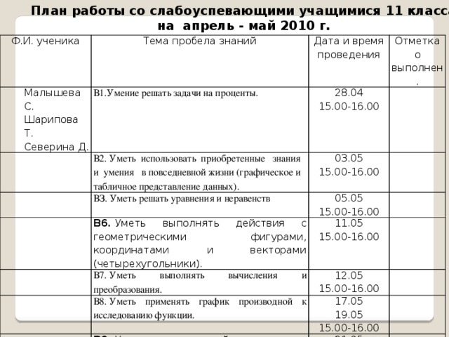 План работы со слабоуспевающими учащимися 11 класса на апрель - май 2010 г. Ф.И. ученика Тема пробела знаний Малышева С. Дата и время проведения Шарипова Т. В1.Умение решать задачи на проценты. Отметка о выполнен. Северина Д. 28.04 В2. Уметь использовать приобретенные знания и умения в повседневной жизни (графическое и табличное представление данных). 15.00-16.00 03.05 ВЗ. Уметь решать уравнения и неравенств 15.00-16.00 05.05 В6.  Уметь выполнять действия с геометрическими фигурами, координатами и векторами (четырехугольники). 11.05 В7. Уметь выполнять вычисления и преобразования. 15.00-16.00 12.05 В8. Уметь применять график производной к исследованию функции. 15.00-16.00 15.00-16.00 17.05 В9.  Уметь выполнять действия с геометрическими фигурами, координатами и векторами. 19.05 21.05 15.00-16.00 15.00-16.00 